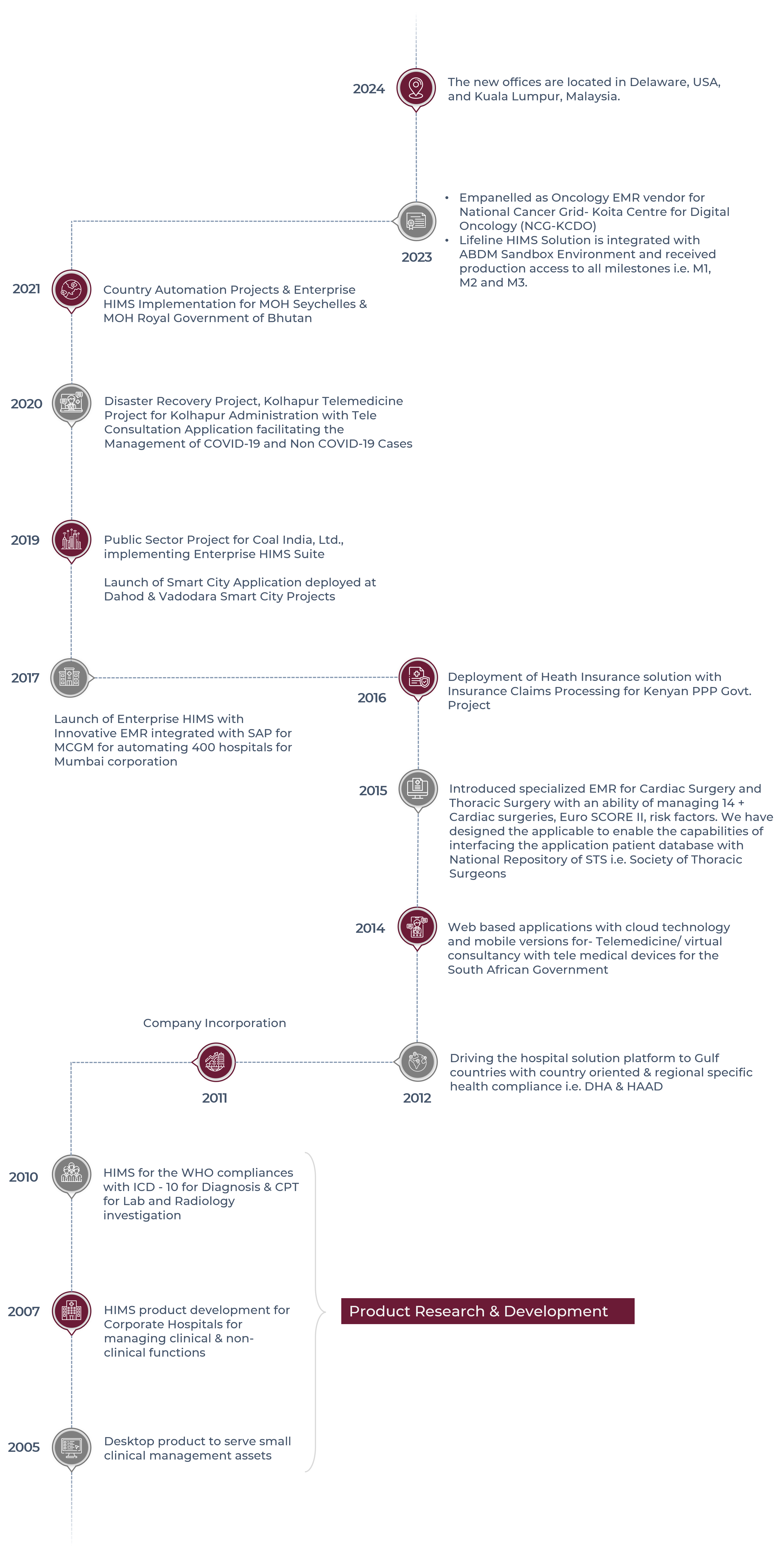 Manorama Infosolutions journey over the years